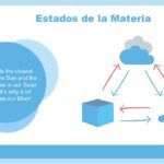 Estados de la Materia Plantilla PowerPoint